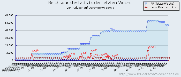 Reichspunktestatistik