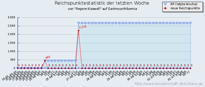 Reichspunktestatistik