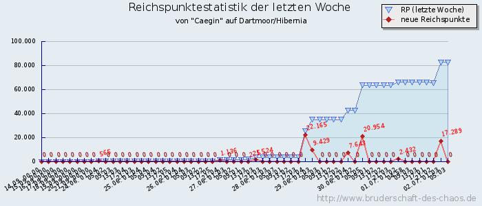 Reichspunktestatistik