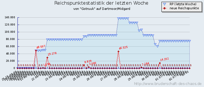 Reichspunktestatistik