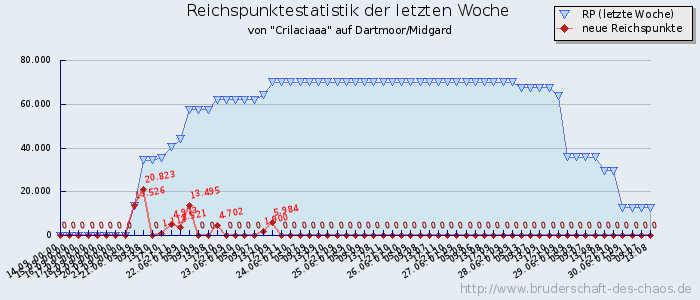 Reichspunktestatistik