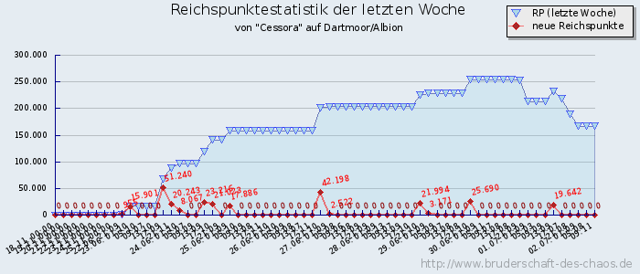 Reichspunktestatistik