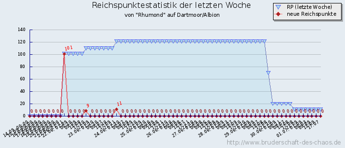 Reichspunktestatistik