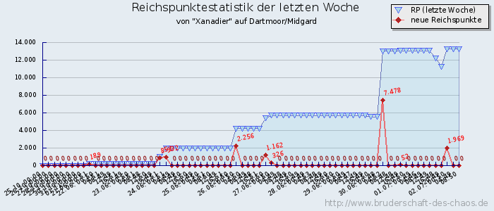 Reichspunktestatistik