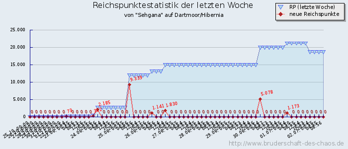 Reichspunktestatistik