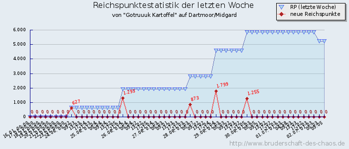 Reichspunktestatistik