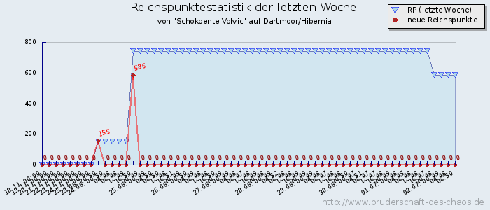 Reichspunktestatistik