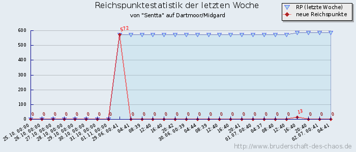 Reichspunktestatistik