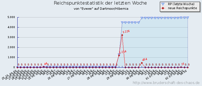 Reichspunktestatistik