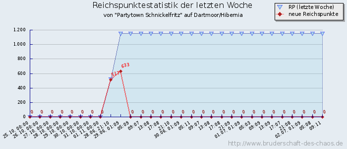 Reichspunktestatistik