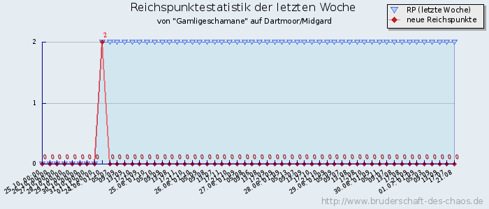 Reichspunktestatistik