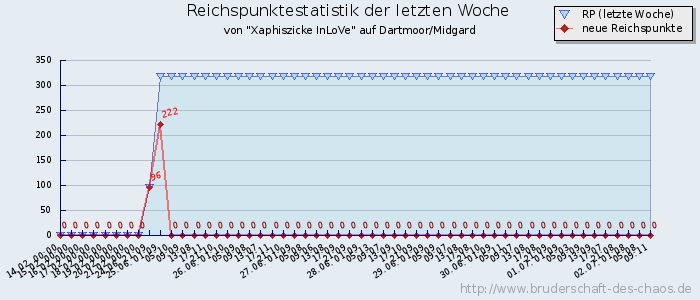 Reichspunktestatistik