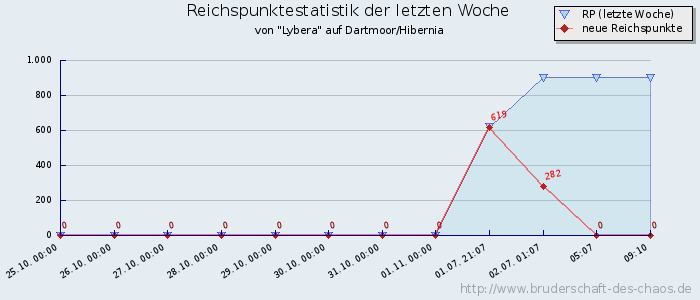 Reichspunktestatistik