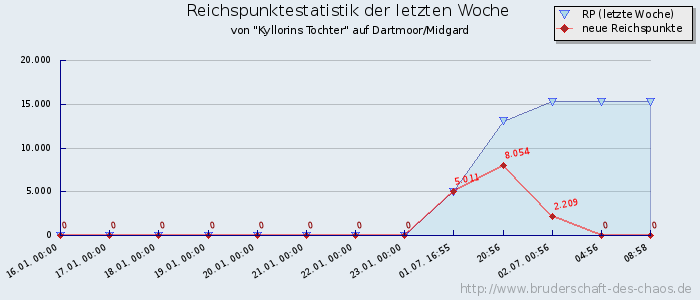 Reichspunktestatistik