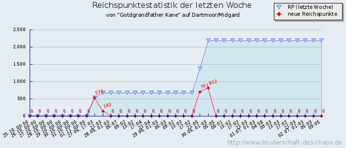 Reichspunktestatistik