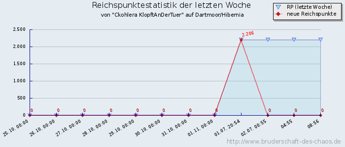 Reichspunktestatistik