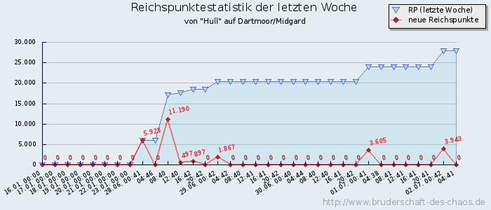 Reichspunktestatistik