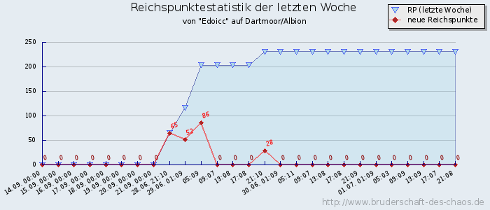 Reichspunktestatistik