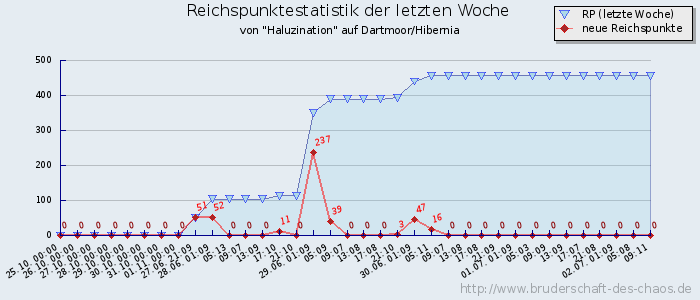 Reichspunktestatistik