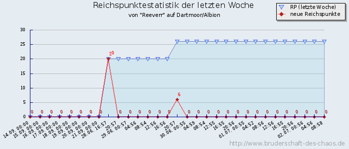 Reichspunktestatistik