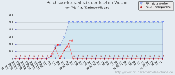 Reichspunktestatistik