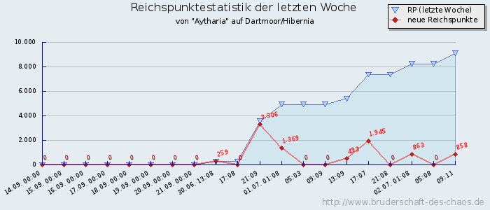 Reichspunktestatistik