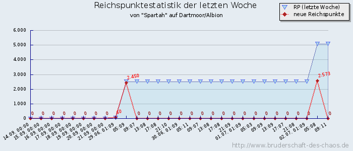 Reichspunktestatistik