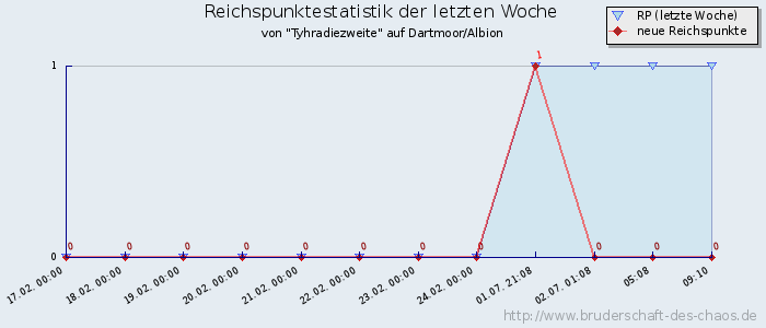 Reichspunktestatistik