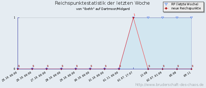 Reichspunktestatistik