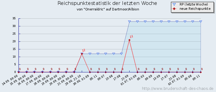 Reichspunktestatistik