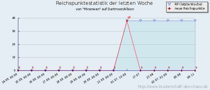 Reichspunktestatistik