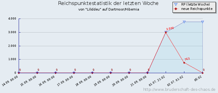 Reichspunktestatistik