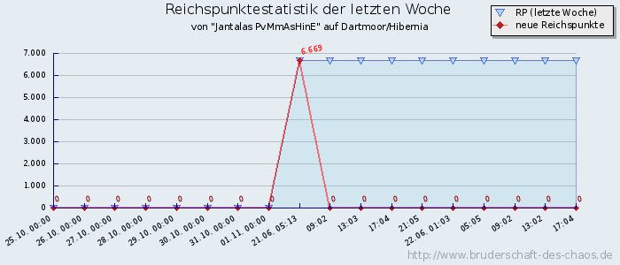 Reichspunktestatistik