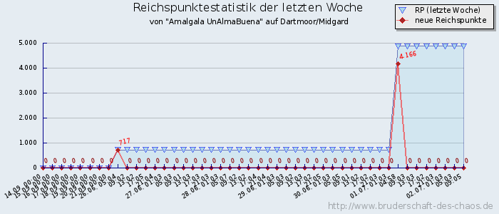 Reichspunktestatistik