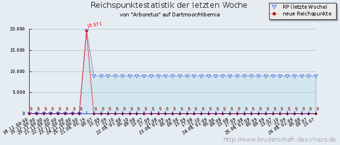 Reichspunktestatistik