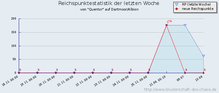 Reichspunktestatistik