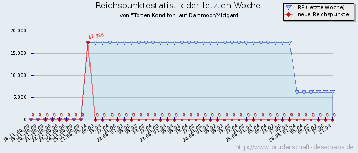 Reichspunktestatistik