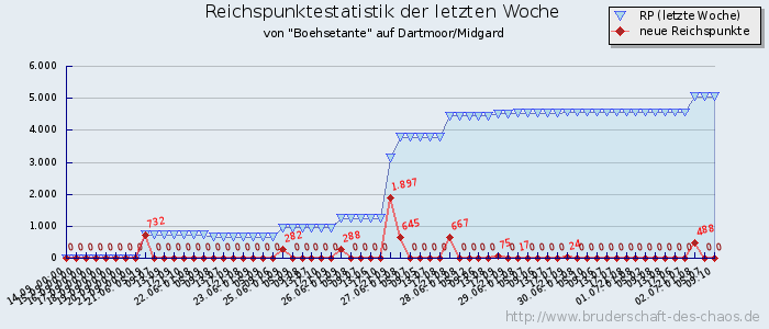 Reichspunktestatistik