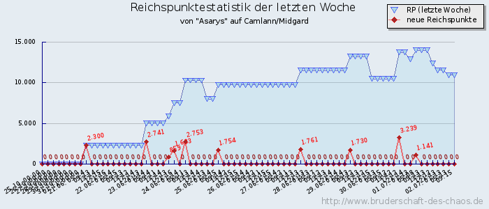 Reichspunktestatistik