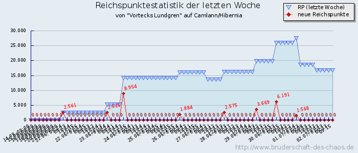 Reichspunktestatistik