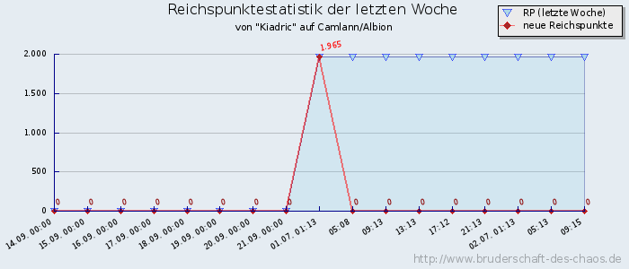 Reichspunktestatistik