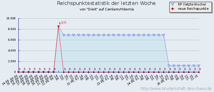 Reichspunktestatistik