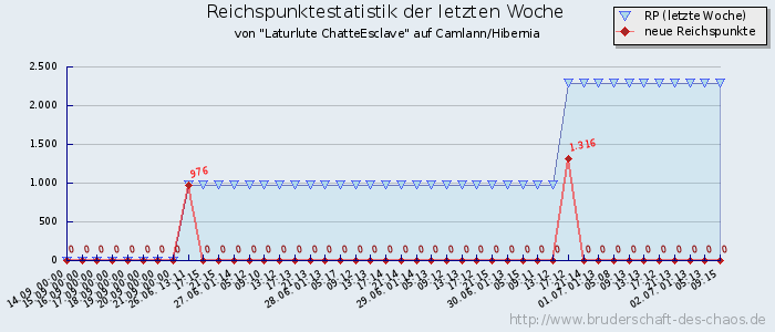 Reichspunktestatistik