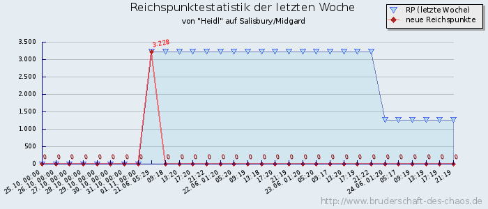 Reichspunktestatistik