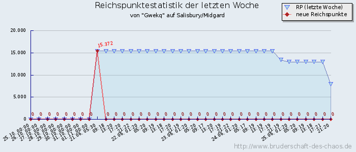 Reichspunktestatistik