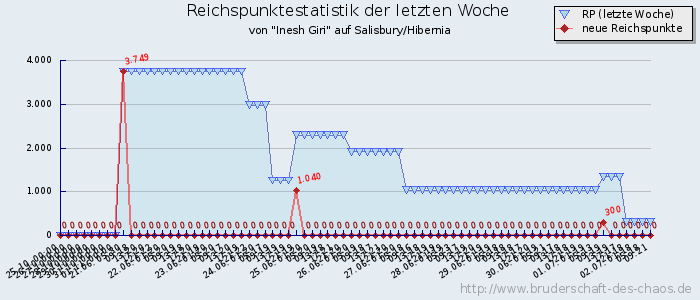 Reichspunktestatistik