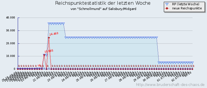 Reichspunktestatistik