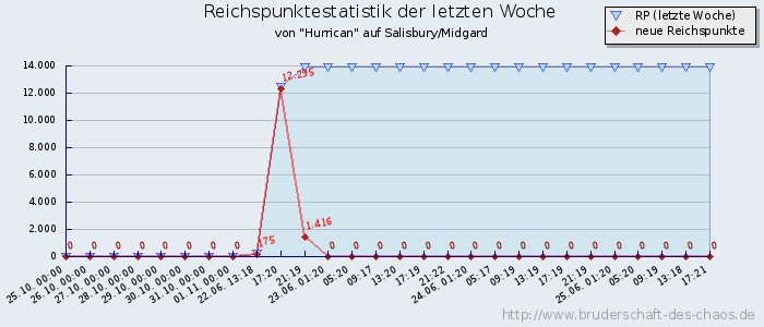 Reichspunktestatistik