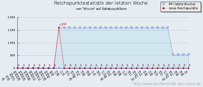 Reichspunktestatistik