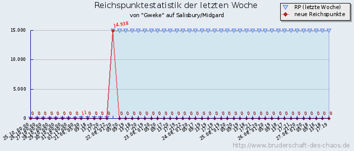 Reichspunktestatistik